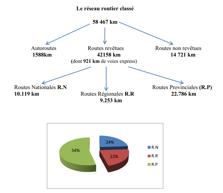 Réseau routier au Maroc